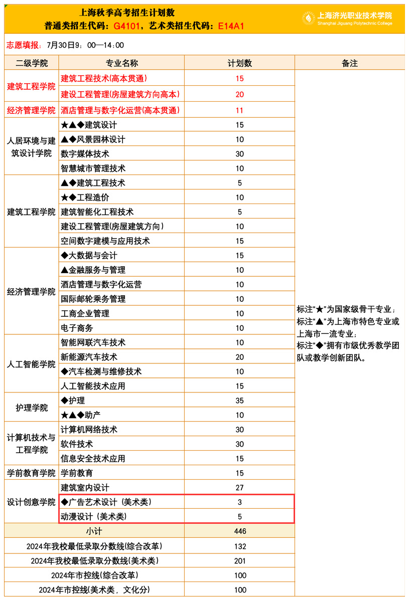 2025上海濟光職業(yè)技術(shù)學(xué)院藝術(shù)類招生計劃-各專業(yè)招生人數(shù)是多少