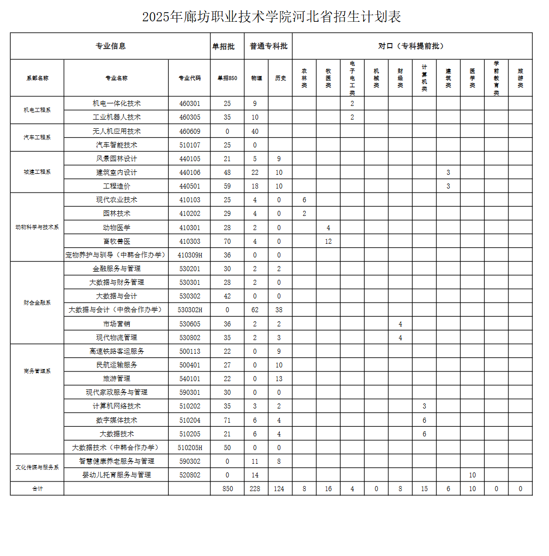 2025廊坊職業(yè)技術(shù)學(xué)院招生計劃-各專業(yè)招生人數(shù)是多少