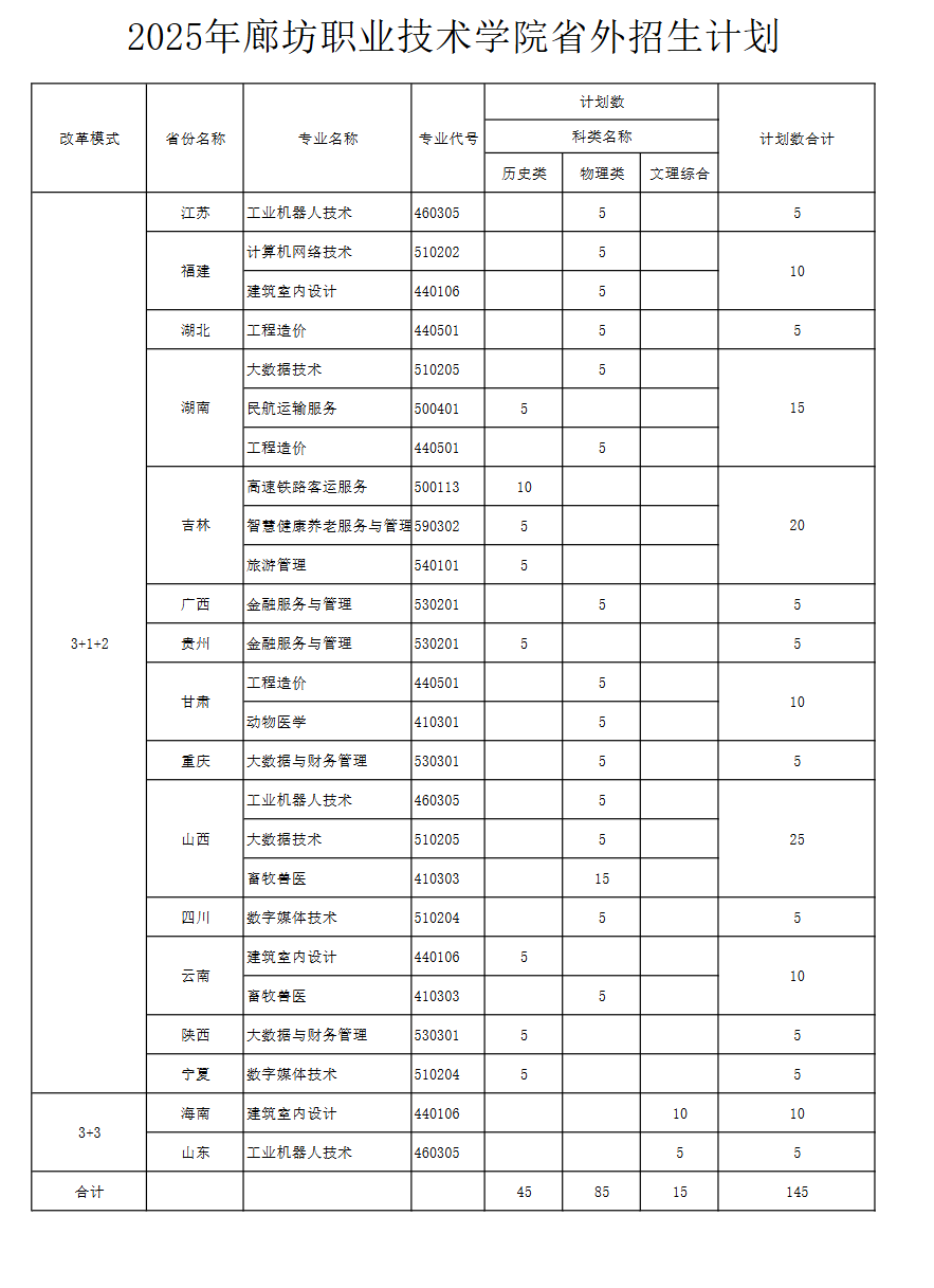 2025廊坊職業(yè)技術(shù)學(xué)院招生計劃-各專業(yè)招生人數(shù)是多少