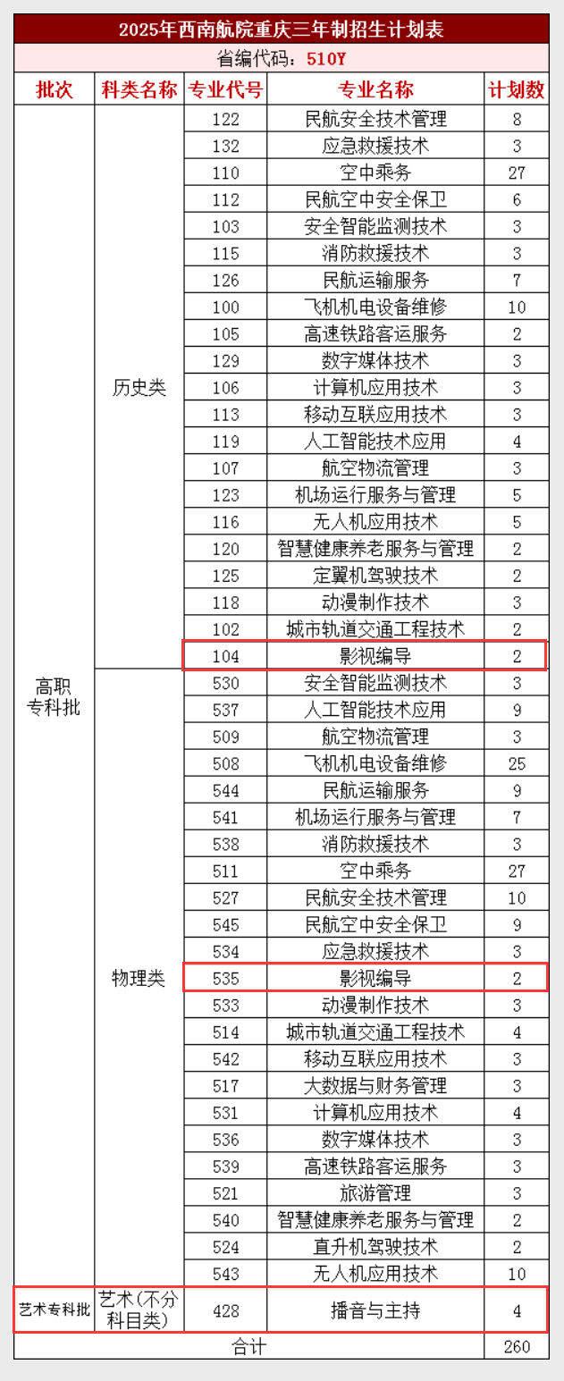 2025四川西南航空職業(yè)學(xué)院藝術(shù)類招生計(jì)劃-各專業(yè)招生人數(shù)是多少