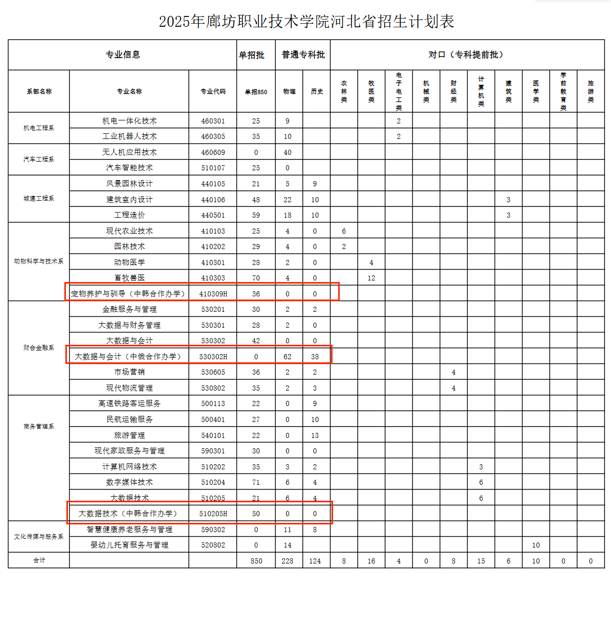 2025廊坊職業(yè)技術(shù)學(xué)院中外合作辦學(xué)招生計(jì)劃-各專業(yè)招生人數(shù)是多少