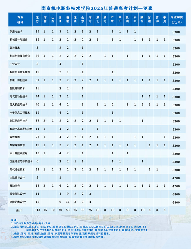 2025南京機(jī)電職業(yè)技術(shù)學(xué)院招生計(jì)劃-各專業(yè)招生人數(shù)是多少