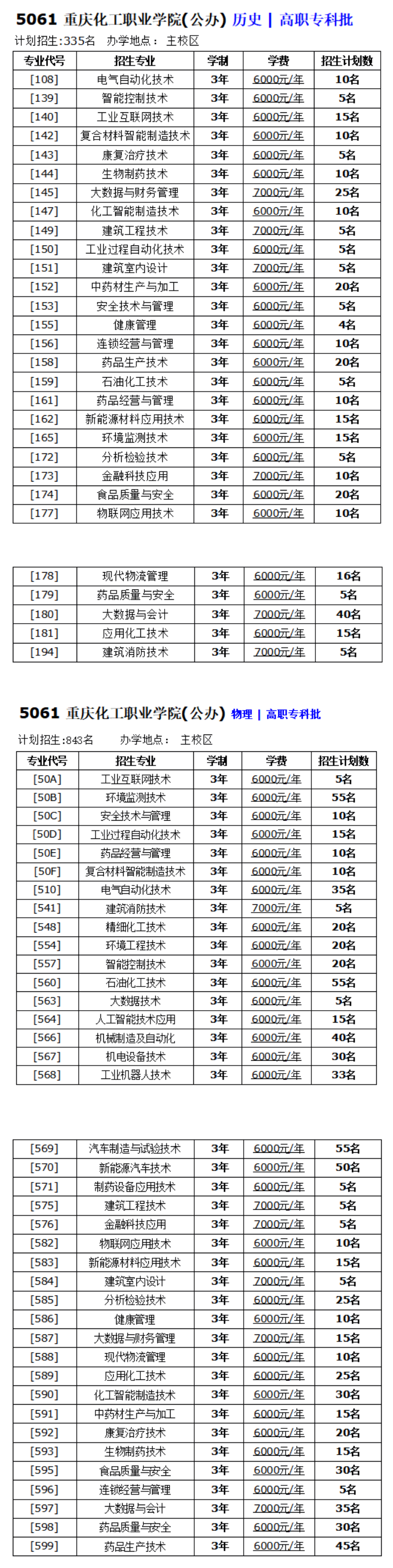 2025重慶化工職業(yè)學院招生計劃-各專業(yè)招生人數(shù)是多少