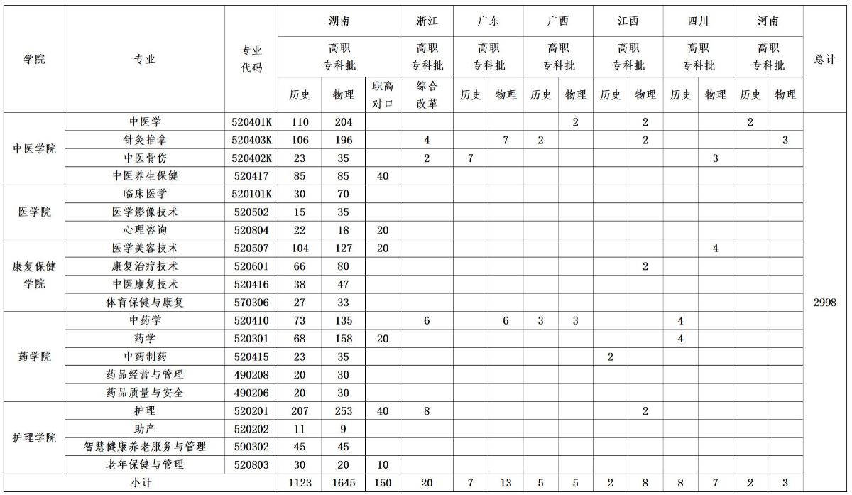 2025湖南中醫(yī)藥高等專科學(xué)校招生計劃-各專業(yè)招生人數(shù)是多少