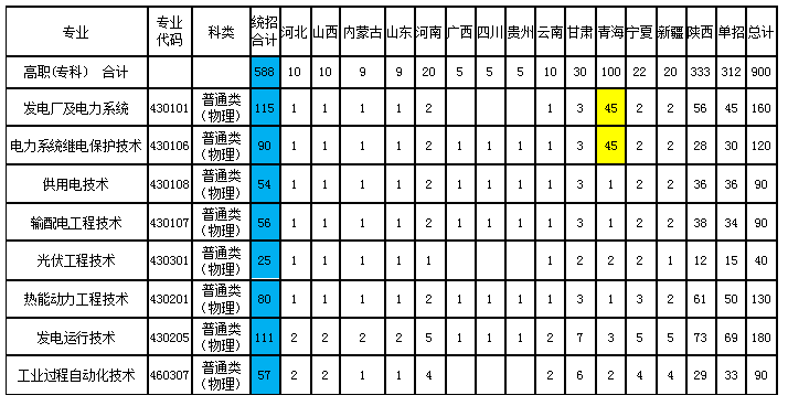 2025西安電力高等?？茖W(xué)校招生計劃-各專業(yè)招生人數(shù)是多少