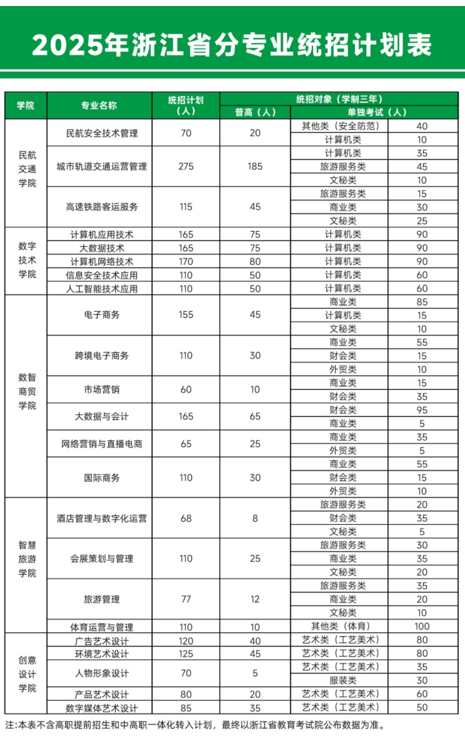 2025浙江育英職業(yè)技術(shù)學(xué)院招生計(jì)劃-各專業(yè)招生人數(shù)是多少