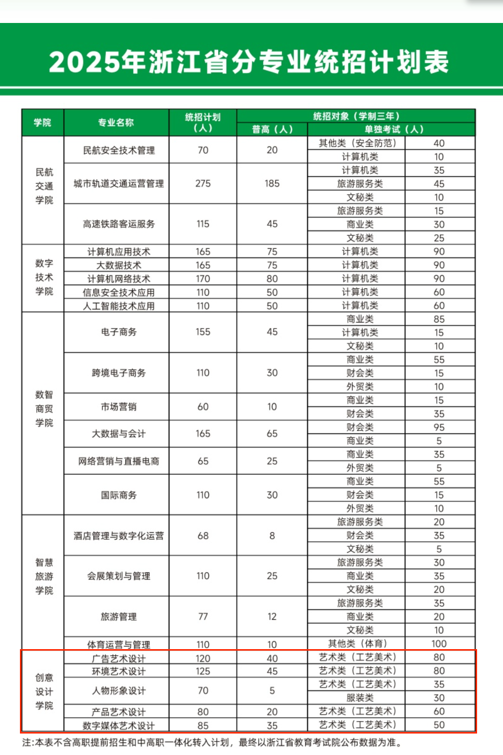 2025浙江育英職業(yè)技術(shù)學(xué)院藝術(shù)類招生計(jì)劃-各專業(yè)招生人數(shù)是多少