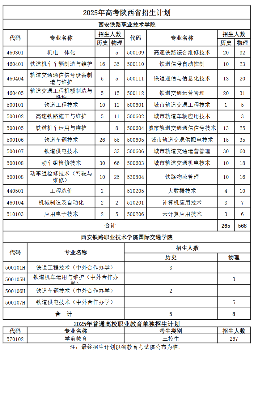 2025西安鐵路職業(yè)技術(shù)學(xué)院招生計劃-各專業(yè)招生人數(shù)是多少