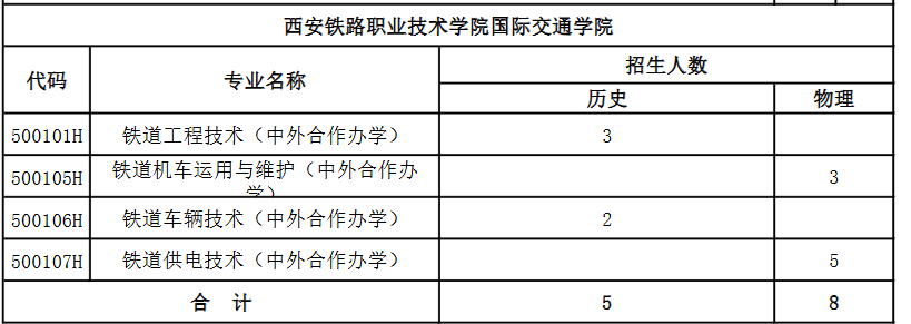 2025西安鐵路職業(yè)技術(shù)學(xué)院中外合作辦學(xué)招生計劃-各專業(yè)招生人數(shù)是多少