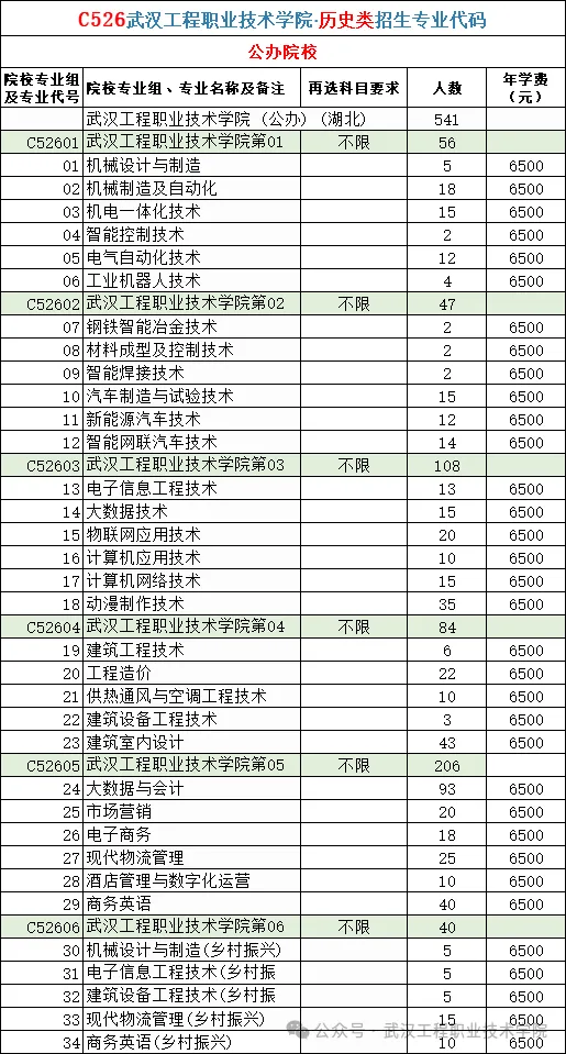 2025武漢工程職業(yè)技術(shù)學(xué)院招生計(jì)劃-各專業(yè)招生人數(shù)是多少