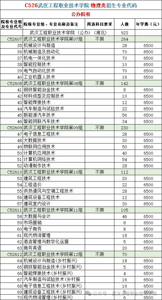2025武漢工程職業(yè)技術(shù)學(xué)院招生計(jì)劃-各專業(yè)招生人數(shù)是多少