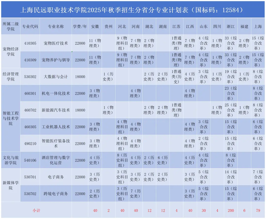 2025上海民遠職業(yè)技術學院招生計劃-各專業(yè)招生人數是多少