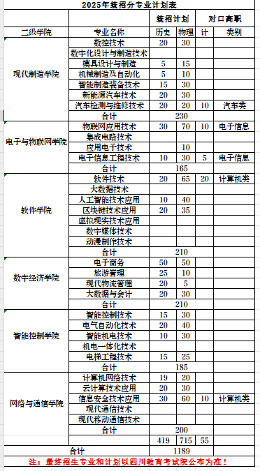 2025四川信息職業(yè)技術(shù)學(xué)院招生計劃-各專業(yè)招生人數(shù)是多少