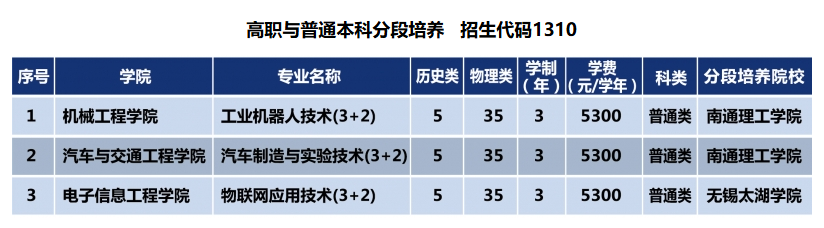 2025南通職業(yè)大學(xué)招生計(jì)劃-各專業(yè)招生人數(shù)是多少