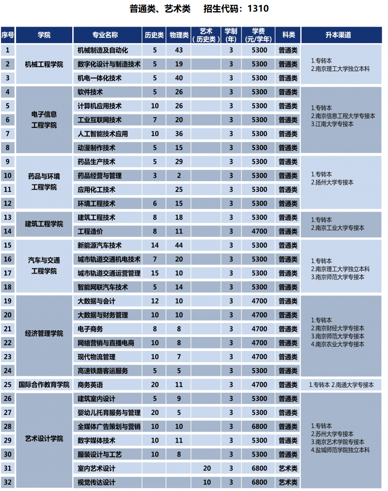 2025南通職業(yè)大學(xué)招生計(jì)劃-各專業(yè)招生人數(shù)是多少