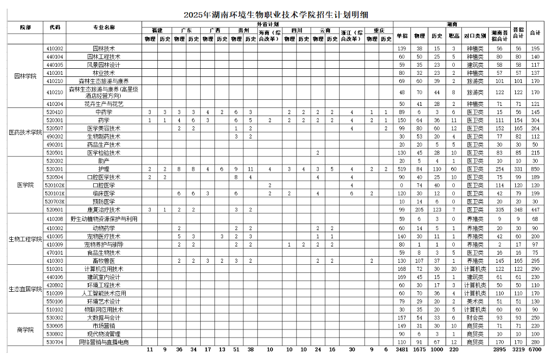 2025湖南環(huán)境生物職業(yè)技術(shù)學(xué)院招生計(jì)劃-各專業(yè)招生人數(shù)是多少