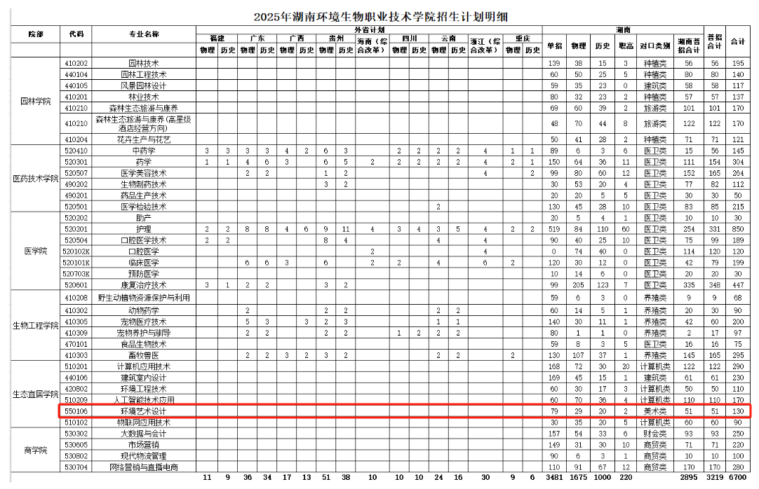 2025湖南環(huán)境生物職業(yè)技術(shù)學(xué)院藝術(shù)類招生計(jì)劃-各專業(yè)招生人數(shù)是多少