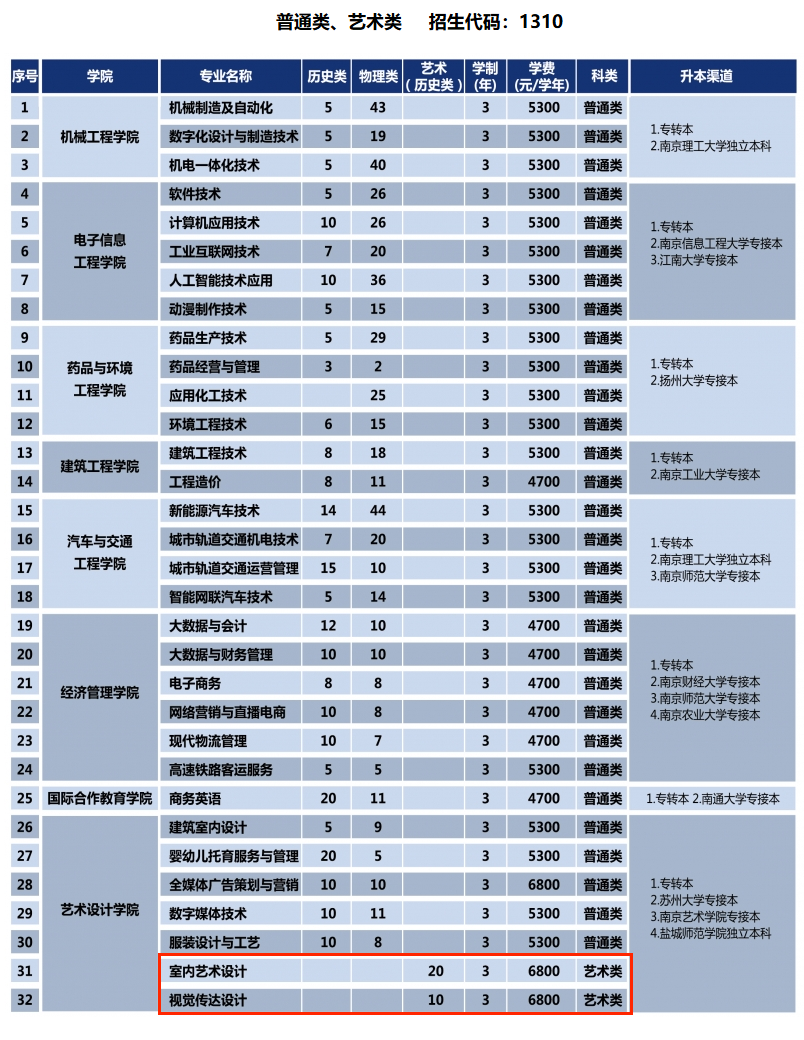 2025南通職業(yè)大學藝術(shù)類招生計劃-各專業(yè)招生人數(shù)是多少