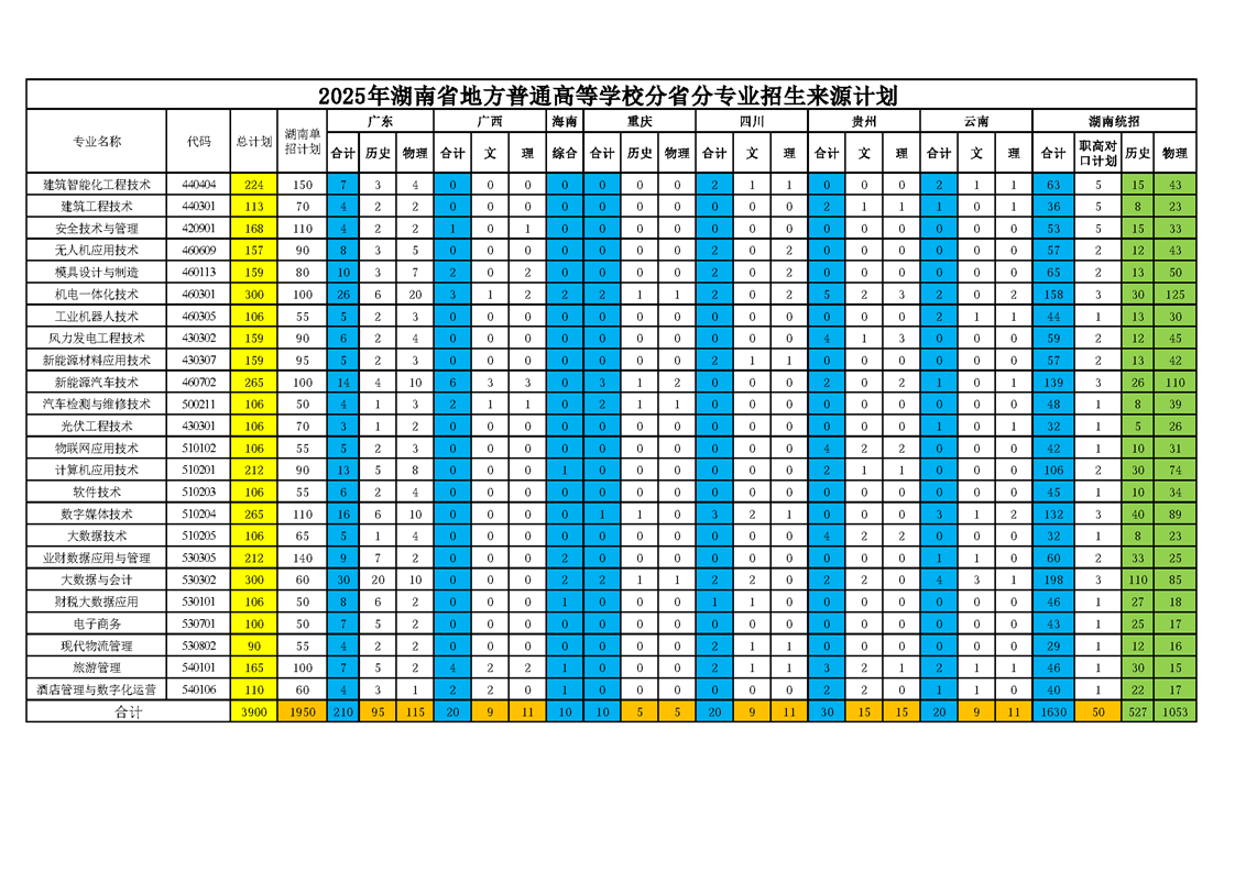2025郴州職業(yè)技術(shù)學(xué)院招生計劃-各專業(yè)招生人數(shù)是多少