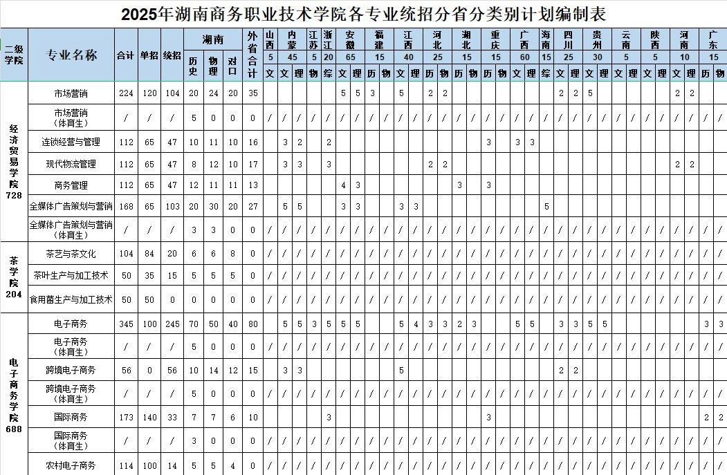 2025湖南商務職業(yè)技術學院招生計劃-各專業(yè)招生人數(shù)是多少