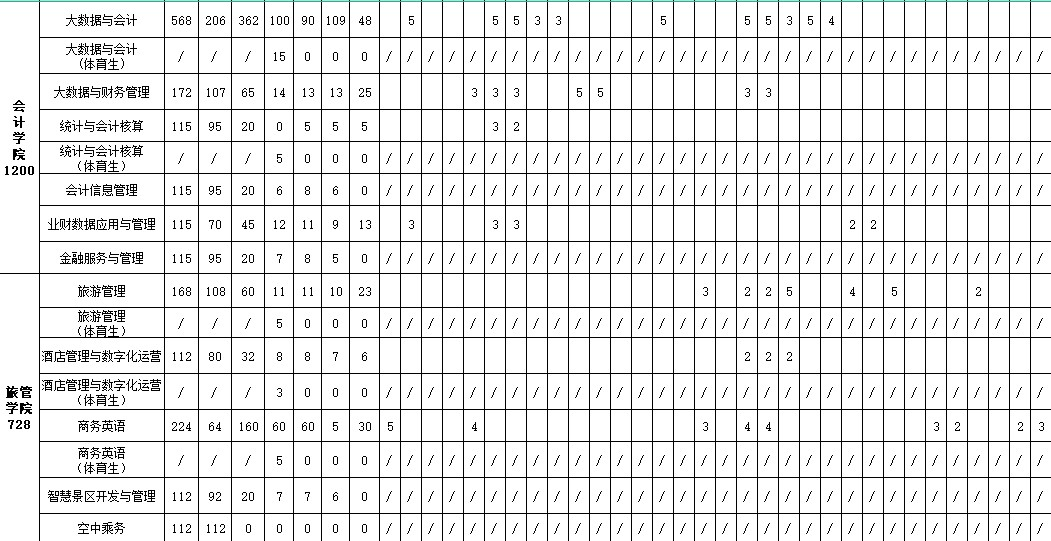 2025湖南商務職業(yè)技術學院招生計劃-各專業(yè)招生人數(shù)是多少