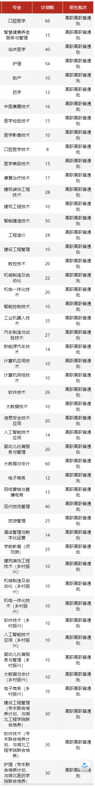 2025湖北職業(yè)技術(shù)學(xué)院招生計(jì)劃-各專(zhuān)業(yè)招生人數(shù)是多少