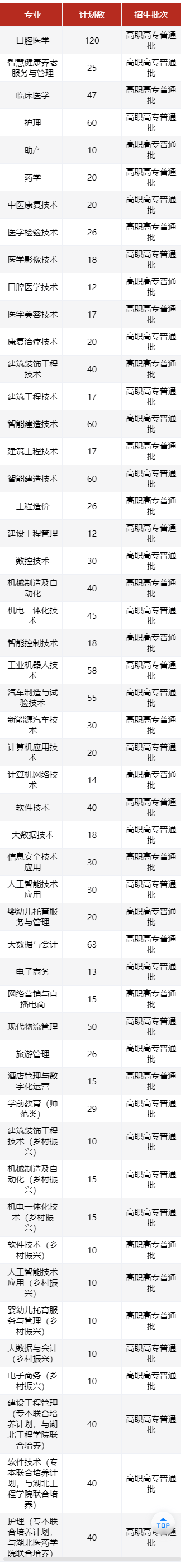 2025湖北職業(yè)技術(shù)學(xué)院招生計(jì)劃-各專(zhuān)業(yè)招生人數(shù)是多少