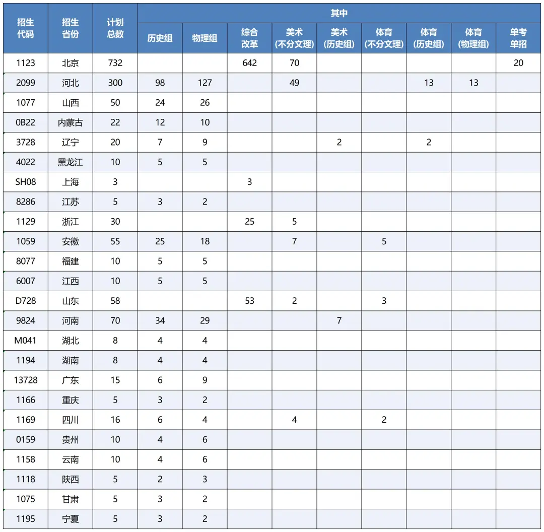 2025北京培黎職業(yè)學院招生計劃-各專業(yè)招生人數(shù)是多少