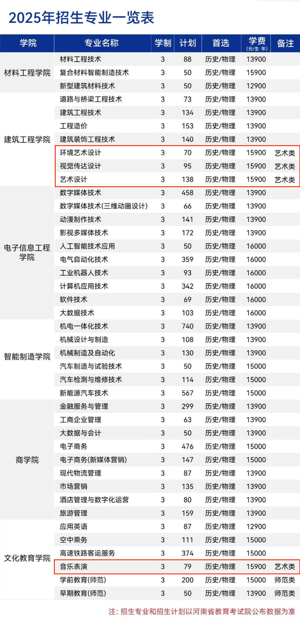 2025鄭州城市職業(yè)學(xué)院藝術(shù)類招生計(jì)劃-各專業(yè)招生人數(shù)是多少