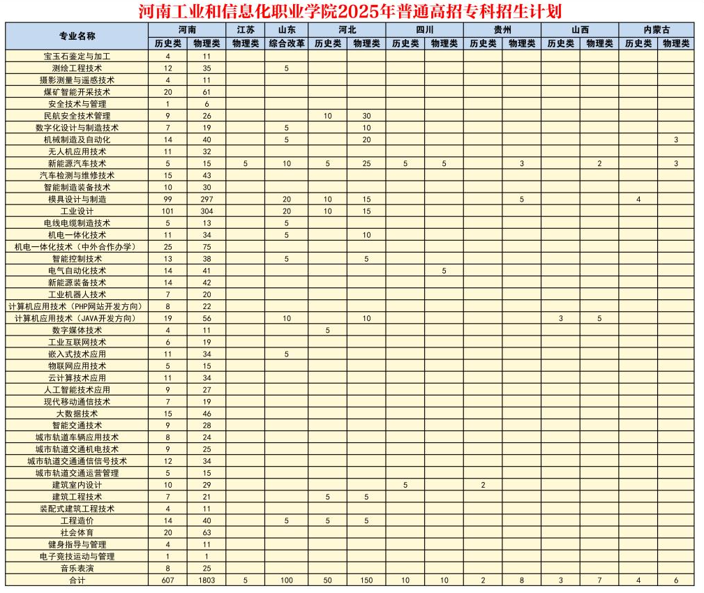 2025河南工業(yè)和信息化職業(yè)學(xué)院招生計(jì)劃-各專(zhuān)業(yè)招生人數(shù)是多少