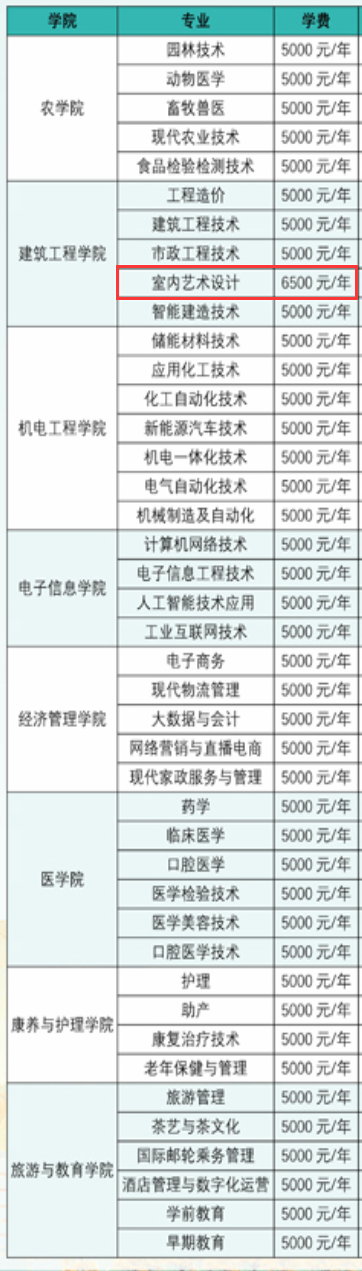 2025湖北三峽職業(yè)技術學院藝術類學費多少錢一年-各專業(yè)收費標準