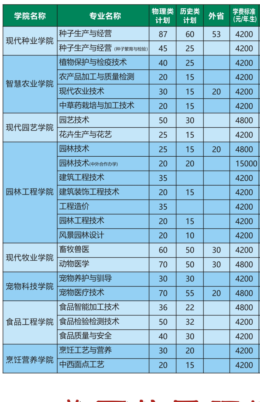 2025河南農業(yè)職業(yè)學院招生計劃-各專業(yè)招生人數是多少