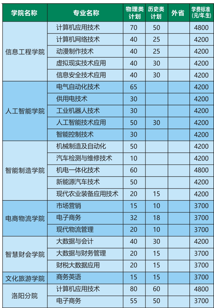 2025河南農業(yè)職業(yè)學院招生計劃-各專業(yè)招生人數是多少