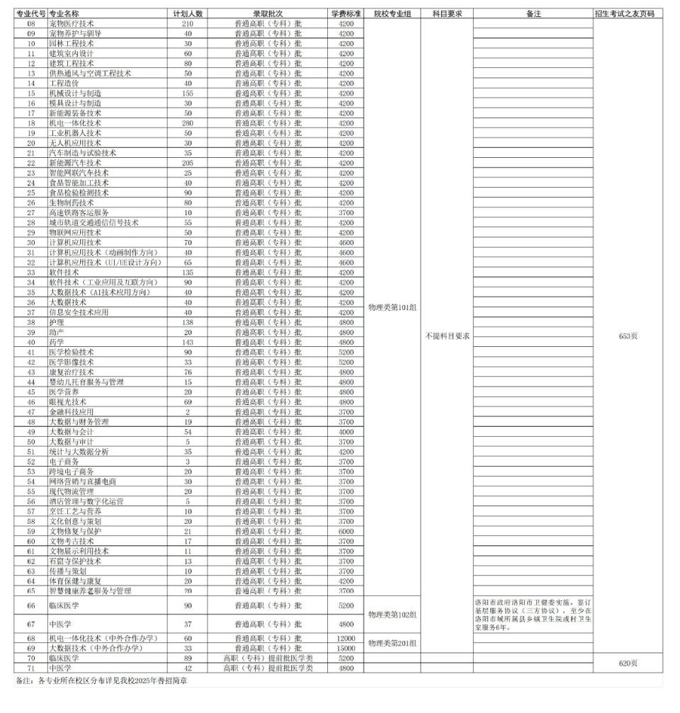 2025洛陽職業(yè)技術(shù)學(xué)院招生計(jì)劃-各專業(yè)招生人數(shù)是多少