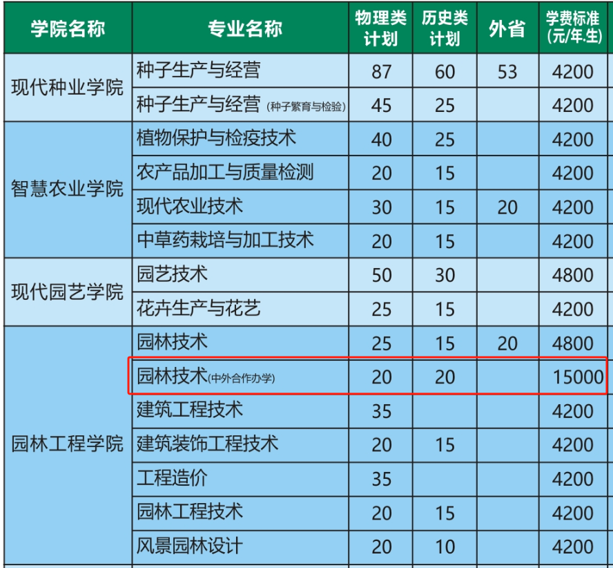 2025河南农业职业学院中外合作办学招生计划-各专业招生人数是多少