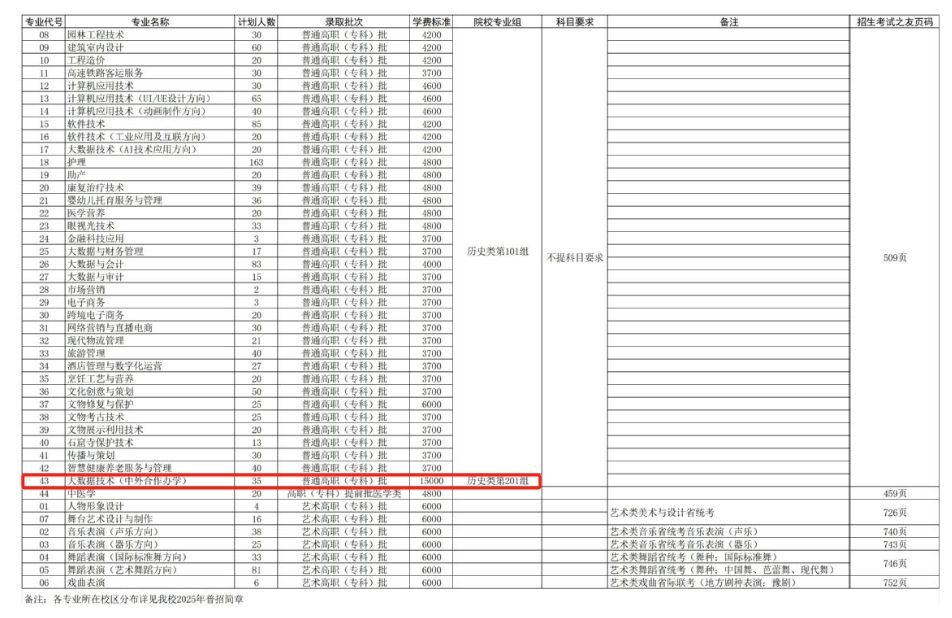2025洛陽職業(yè)技術(shù)學(xué)院中外合作辦學(xué)招生計(jì)劃-各專業(yè)招生人數(shù)是多少