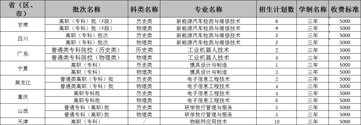 2025承德應(yīng)用技術(shù)職業(yè)學(xué)院招生計劃-各專業(yè)招生人數(shù)是多少