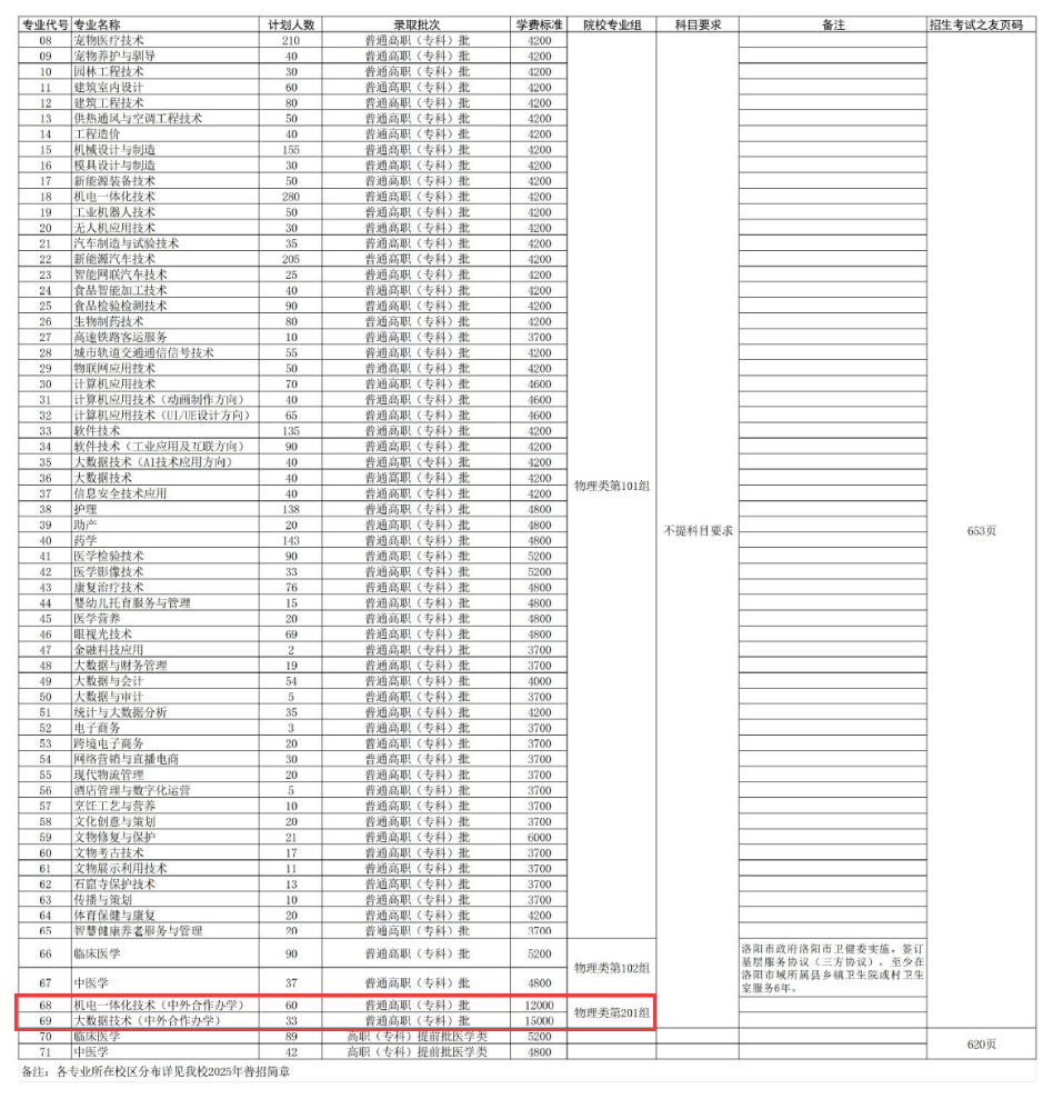 2025洛陽職業(yè)技術(shù)學(xué)院中外合作辦學(xué)招生計(jì)劃-各專業(yè)招生人數(shù)是多少