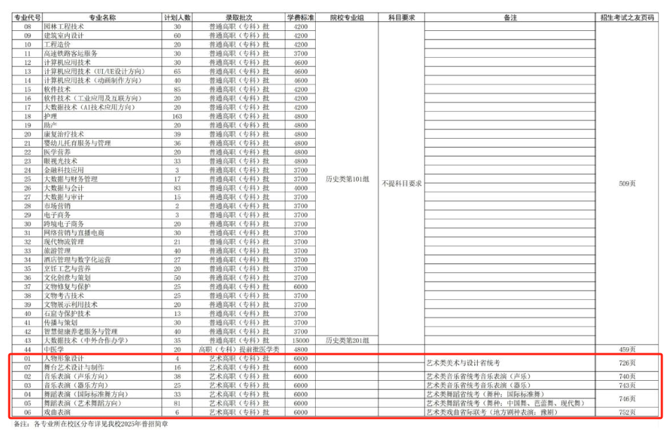2025洛陽職業(yè)技術(shù)學(xué)院藝術(shù)類招生計(jì)劃-各專業(yè)招生人數(shù)是多少