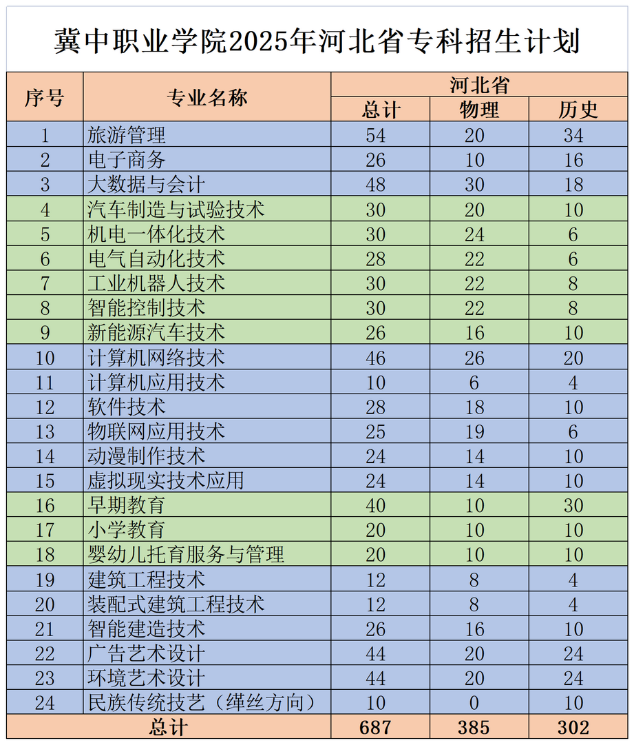 2025冀中職業(yè)學院招生計劃-各專業(yè)招生人數(shù)是多少