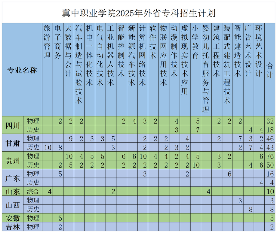 2025冀中職業(yè)學院招生計劃-各專業(yè)招生人數(shù)是多少