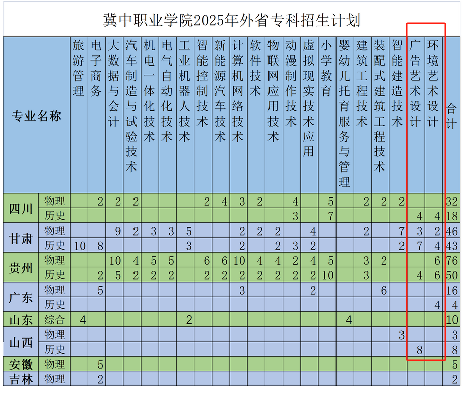 2025冀中职业学院艺术类招生计划-各专业招生人数是多少