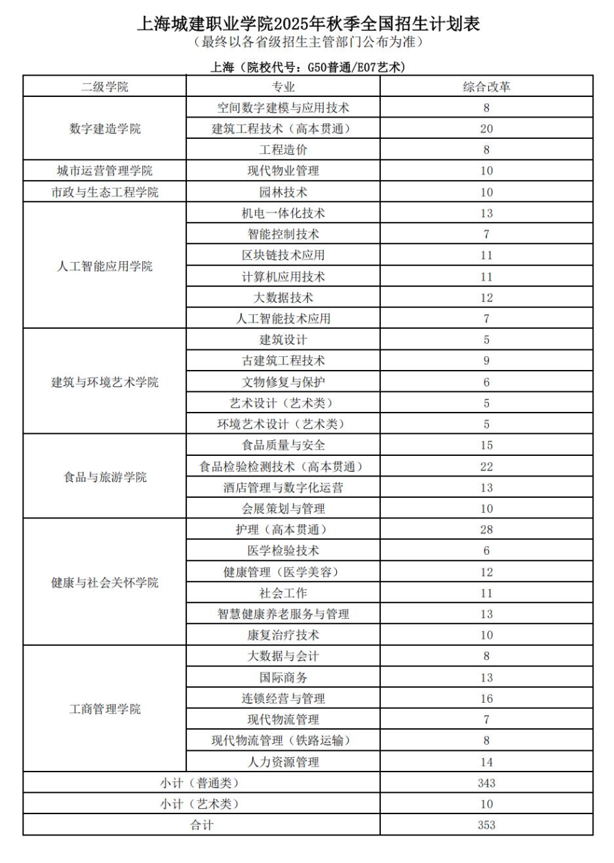2025上海城建職業(yè)學(xué)院招生計(jì)劃-各專業(yè)招生人數(shù)是多少
