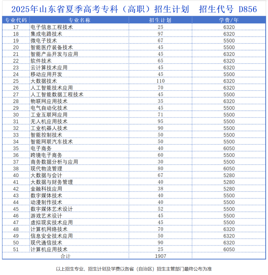 2025山東電子職業(yè)技術(shù)學(xué)院招生計劃-各專業(yè)招生人數(shù)是多少