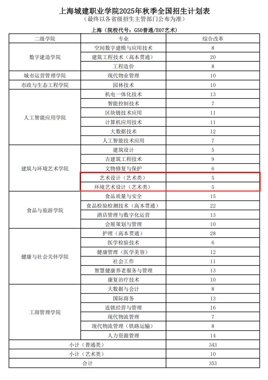 2025上海城建職業(yè)學(xué)院藝術(shù)類招生計(jì)劃-各專業(yè)招生人數(shù)是多少