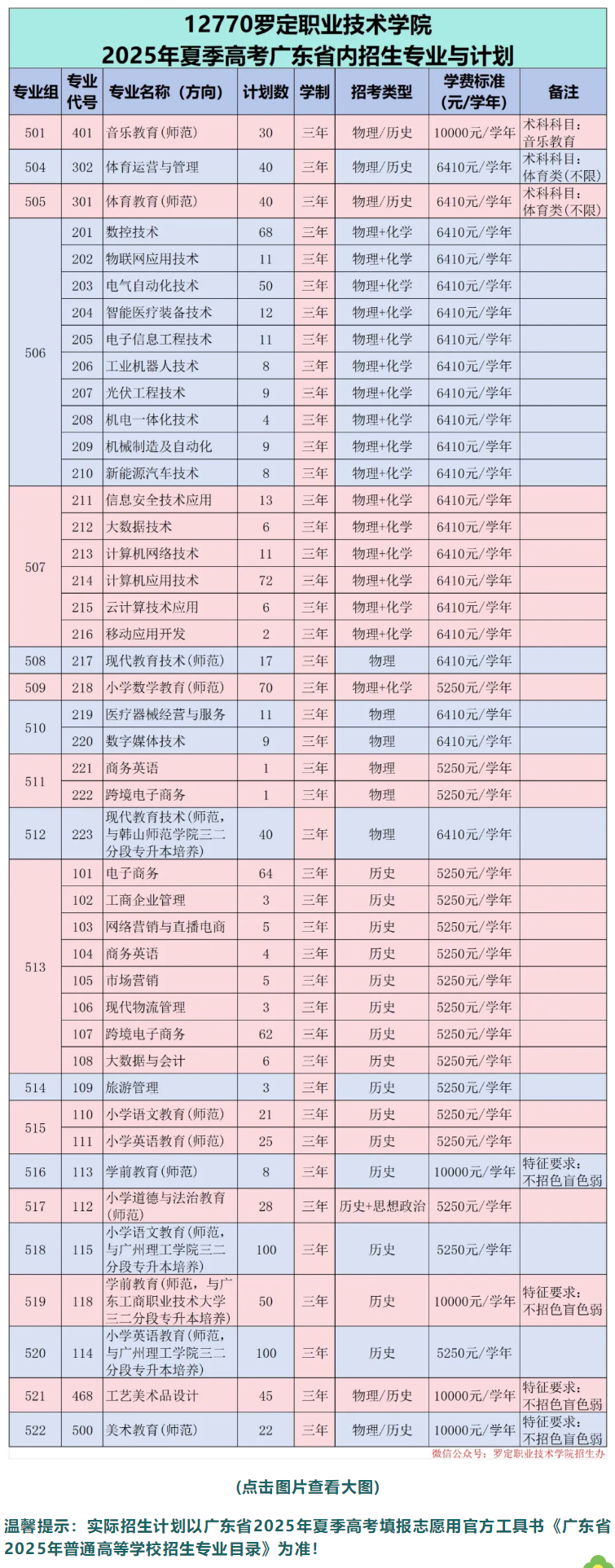2025羅定職業(yè)技術(shù)學(xué)院招生計(jì)劃-各專業(yè)招生人數(shù)是多少
