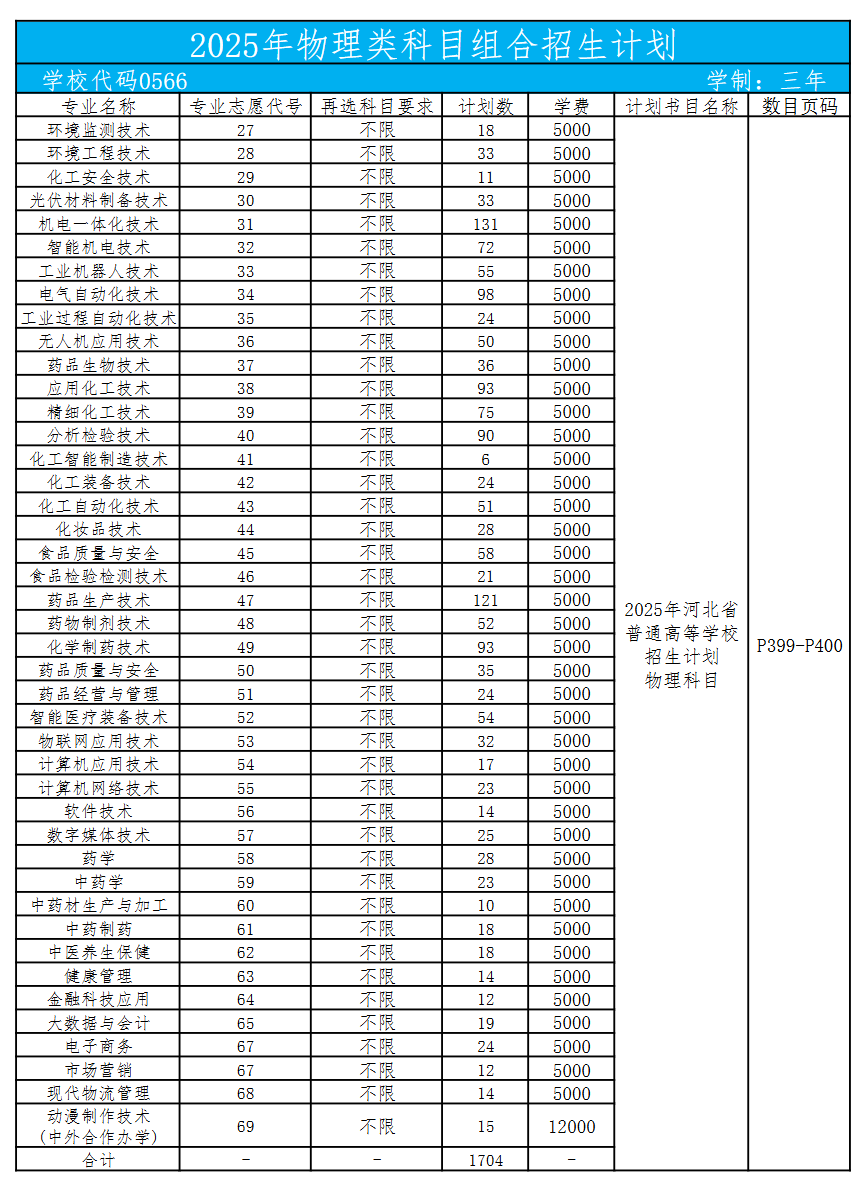 2025河北化工醫(yī)藥職業(yè)技術(shù)學(xué)院招生計(jì)劃-各專業(yè)招生人數(shù)是多少