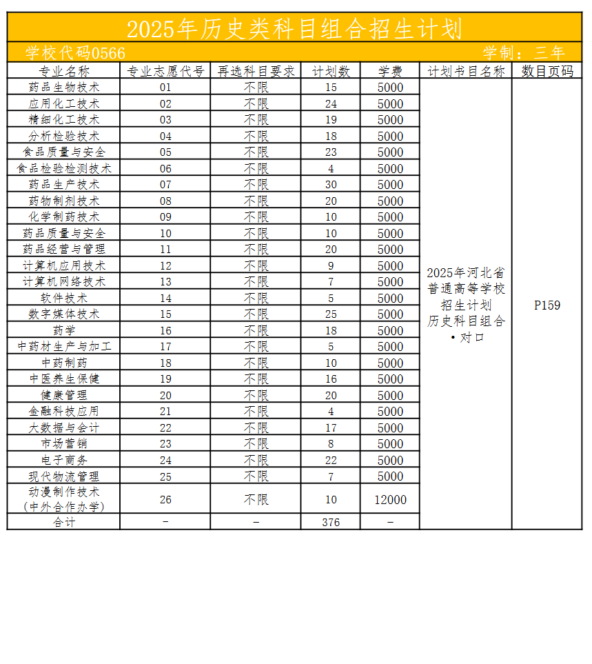 2025河北化工醫(yī)藥職業(yè)技術(shù)學(xué)院招生計(jì)劃-各專業(yè)招生人數(shù)是多少