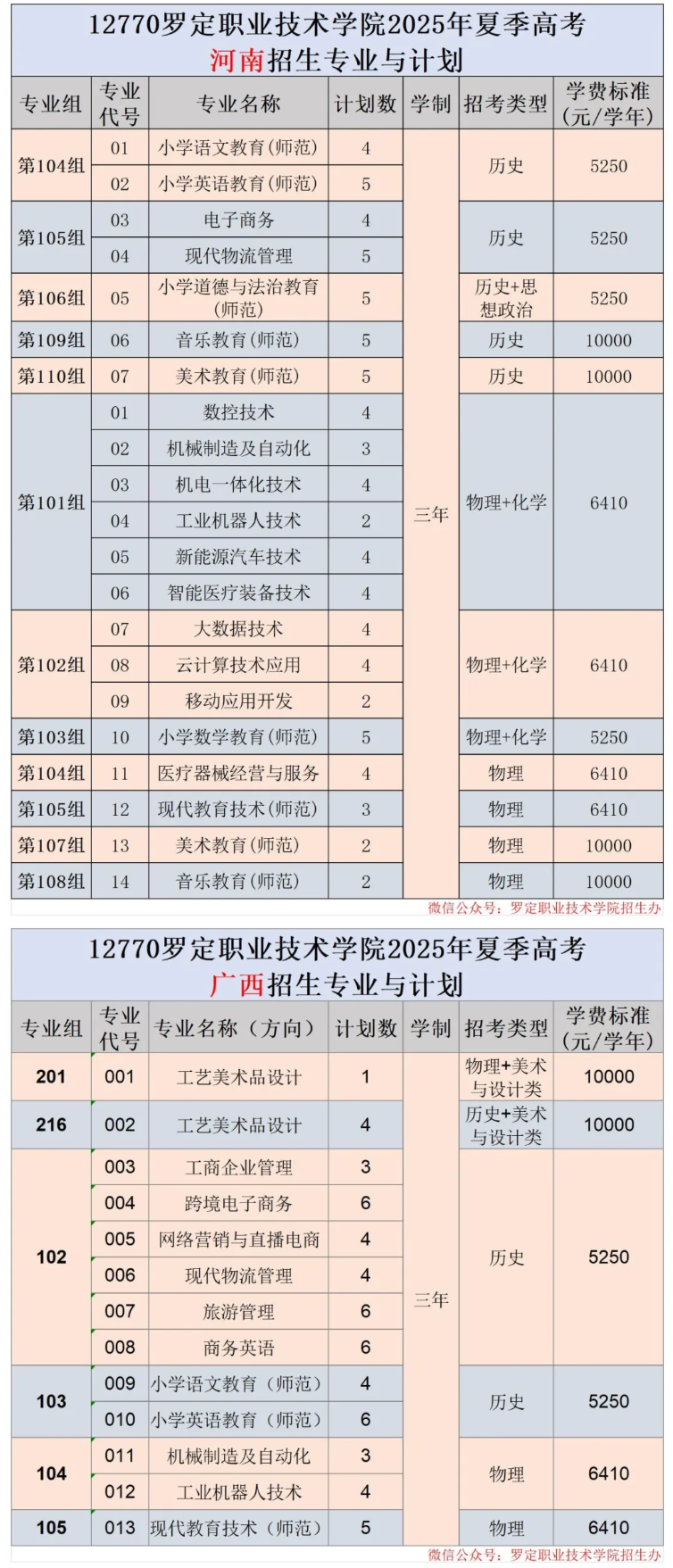 2025羅定職業(yè)技術(shù)學(xué)院招生計(jì)劃-各專業(yè)招生人數(shù)是多少