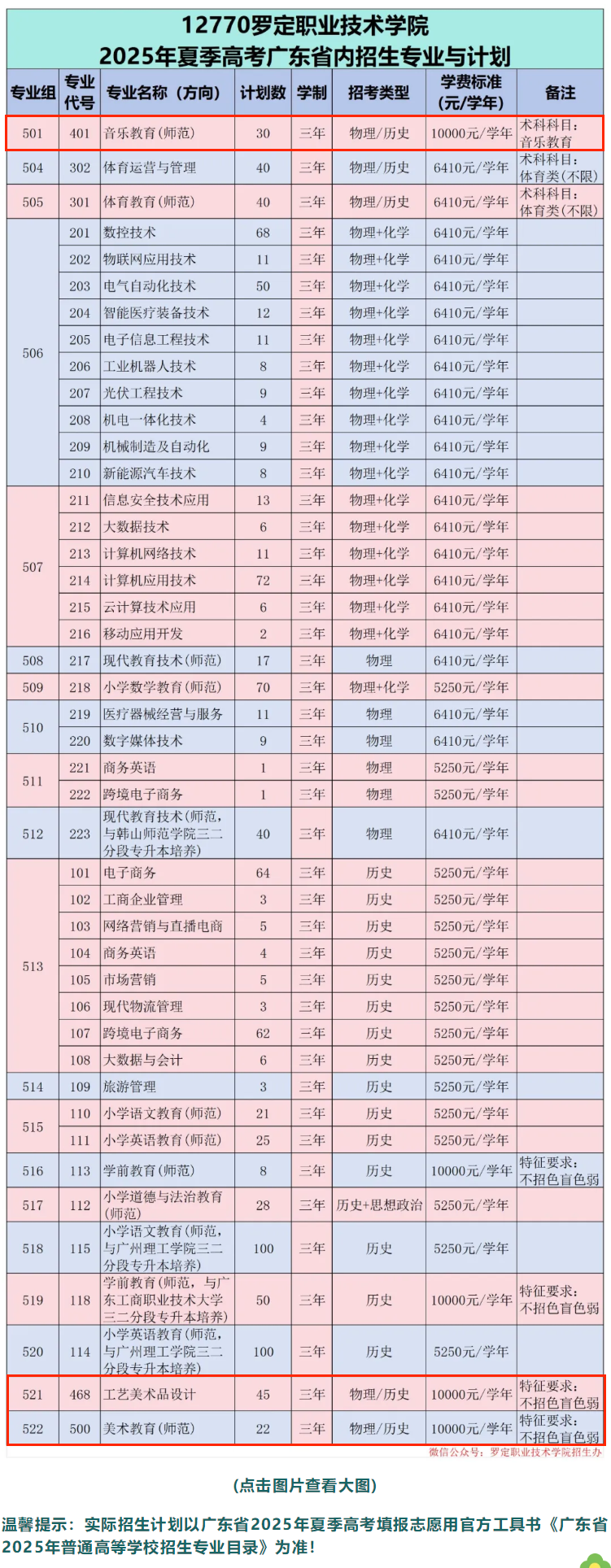 2025羅定職業(yè)技術(shù)學院藝術(shù)類招生計劃-各專業(yè)招生人數(shù)是多少